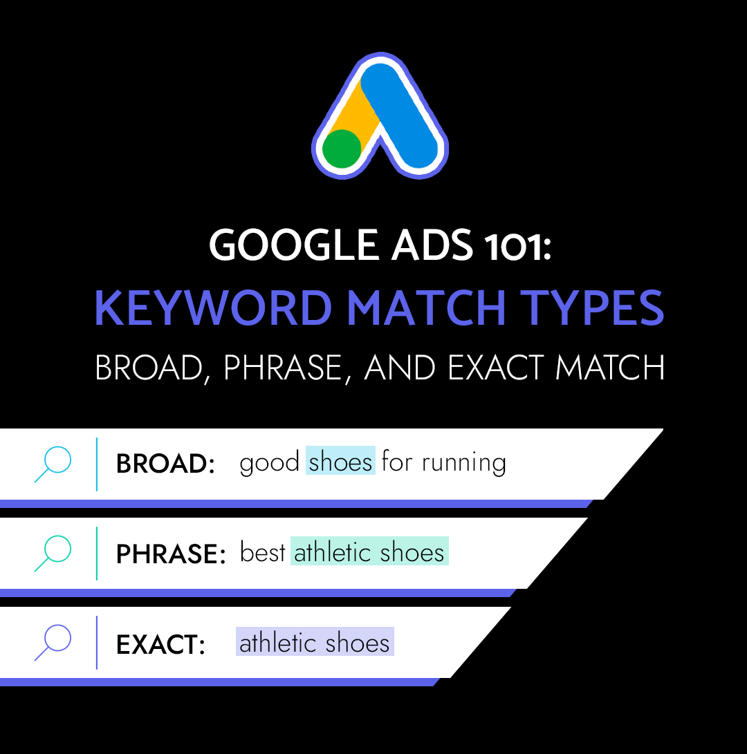Google Ads 101: Keyword Match Types. Broad, phrase, and exact.